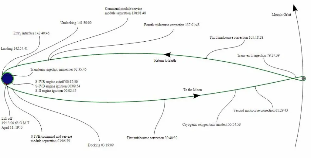 Apollo 13 circumlunar trajectory