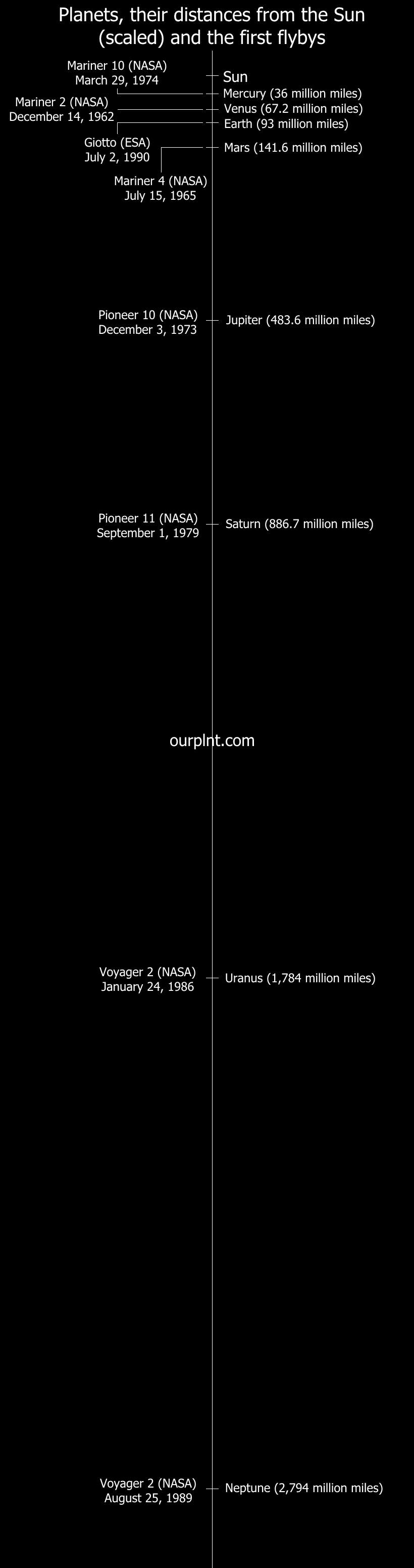 Scale of the Solar System and the first flybys of planets