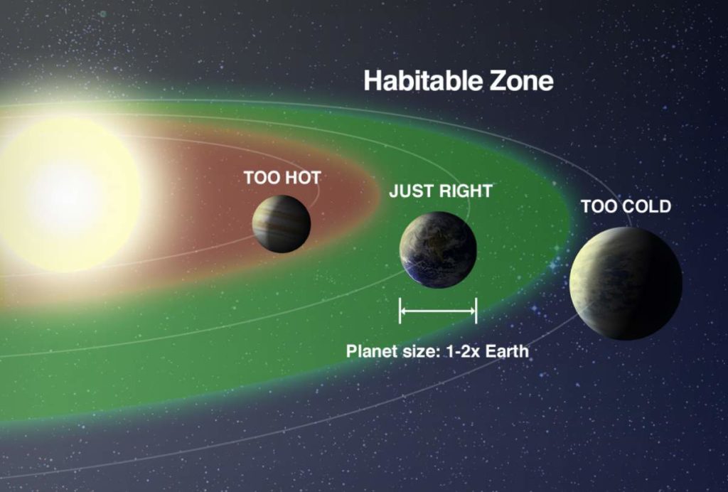 Habitable Zone of a Star