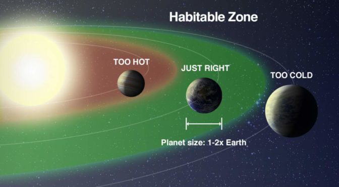 Habitable Zone of a Star