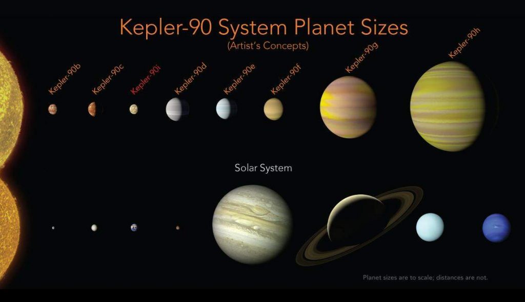 Kepler 90 System Planet Sizes Our Planet