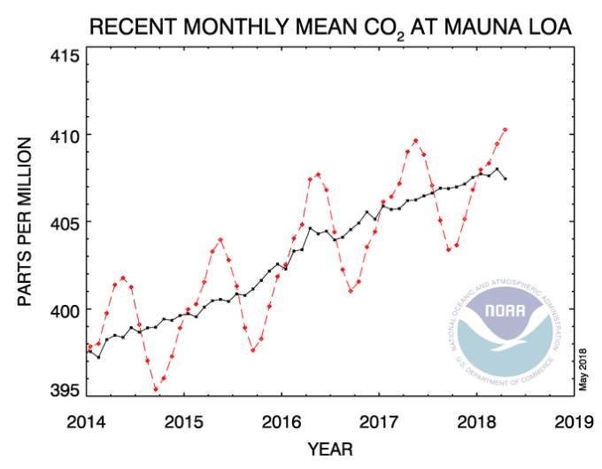 Monthly mean carbon dioxide at Mauna Loa, Hawaii in the recent years