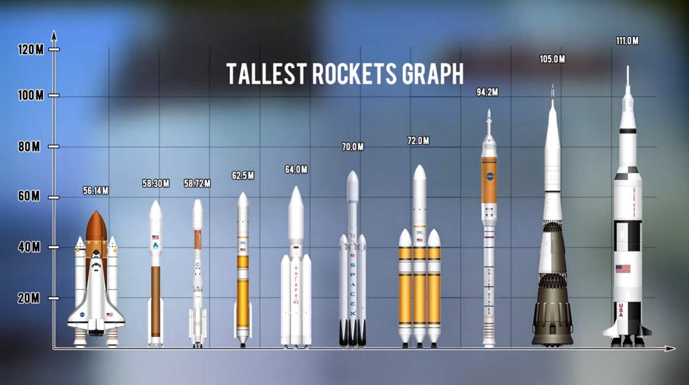 Comparing the Size of The World's Rockets, Past and Present