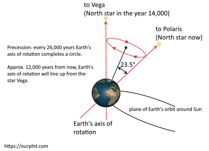 Common misconceptions about space: Precession of the equinoxes