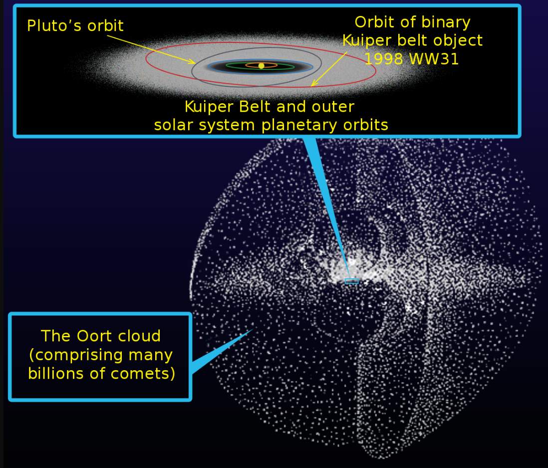 Kuiper Belt and Oort Cloud