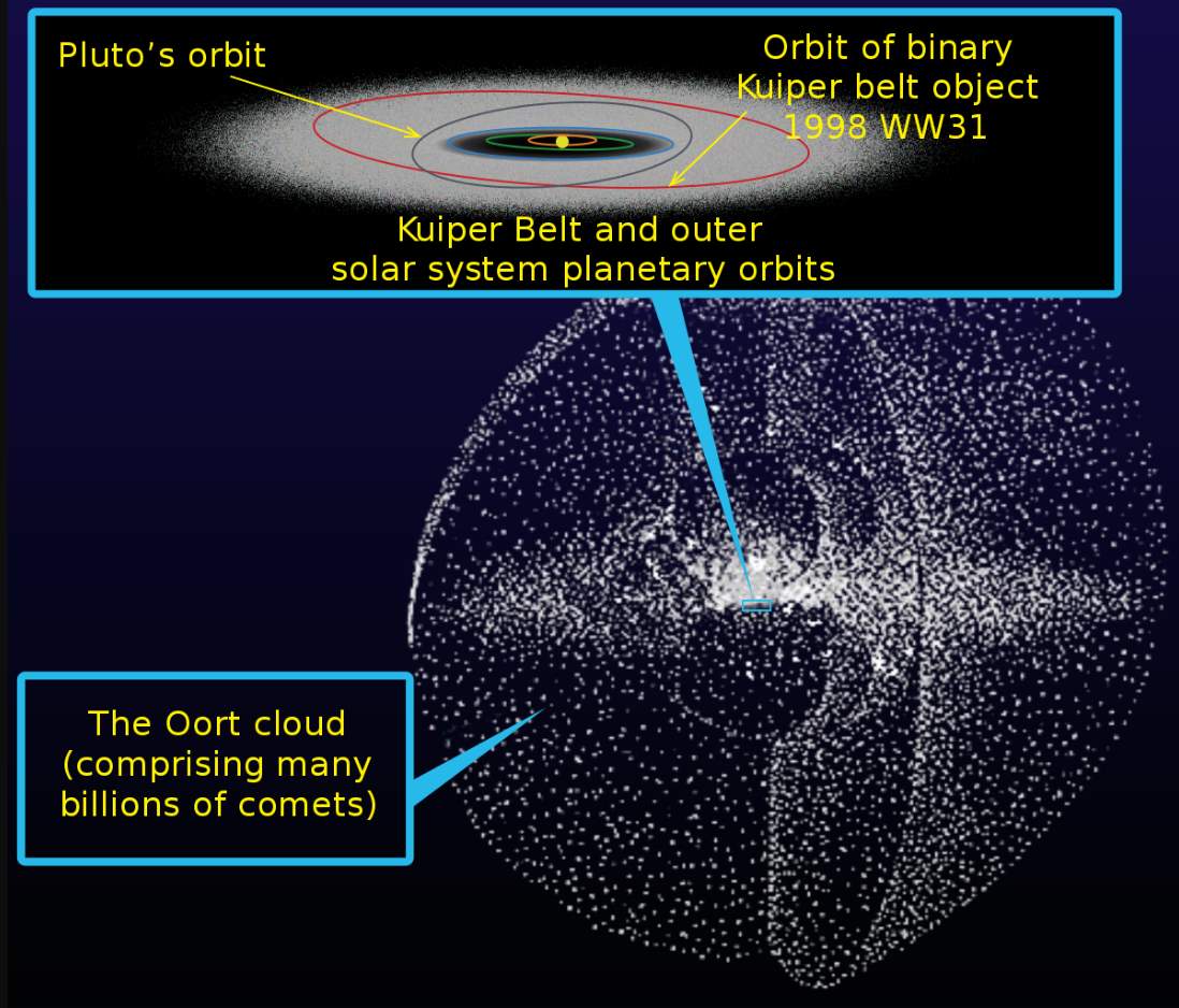 Kuiper Belt and Oort Cloud Our