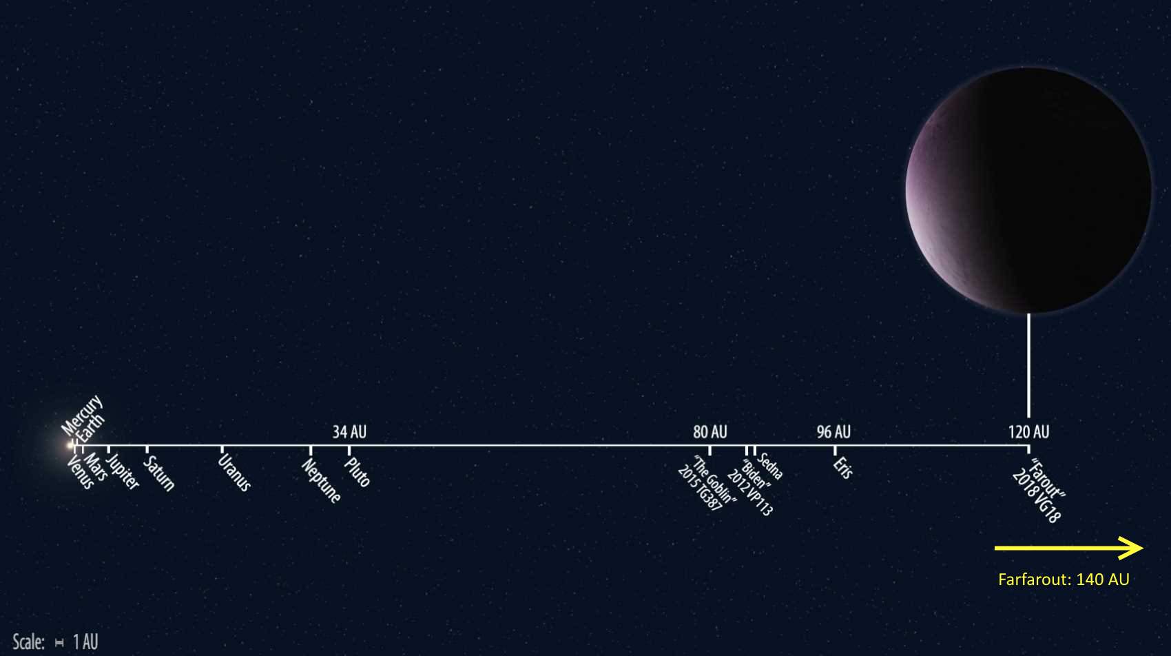 Farfarout The New Farthest Object In Our Solar System Our