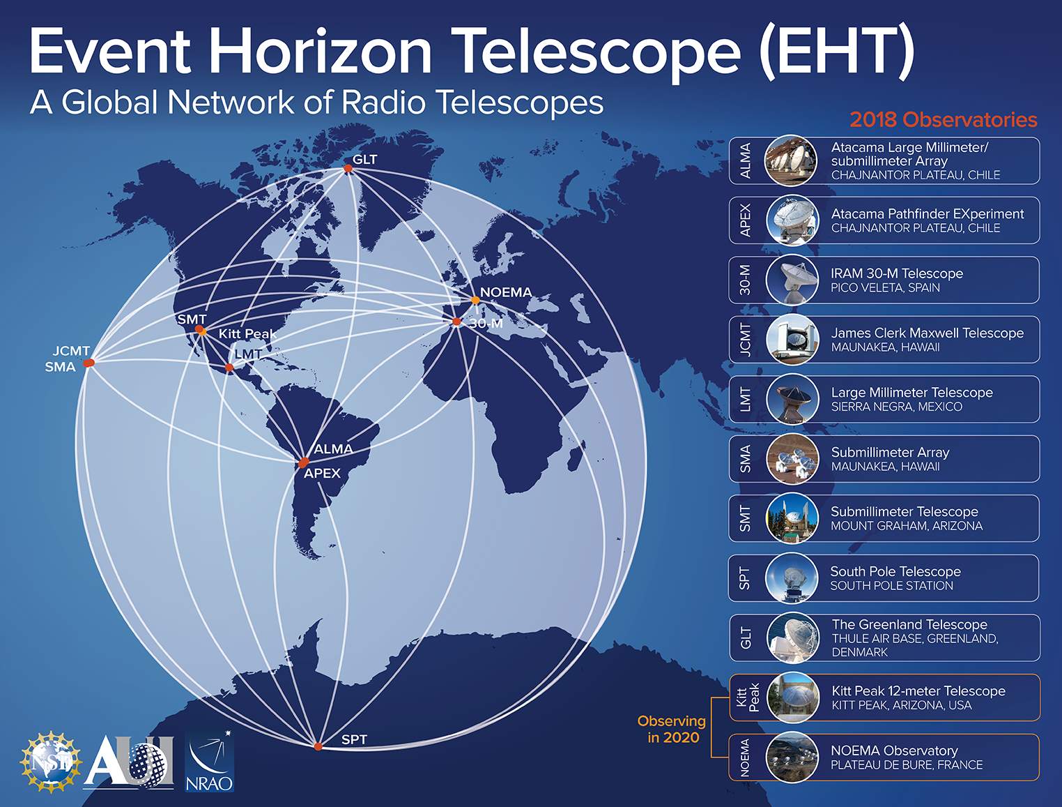 Event-Horizon Telescope (EHT)