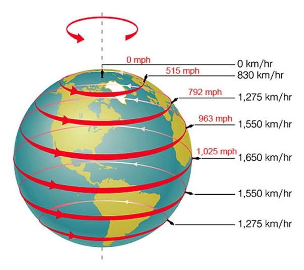 Earth spinning speed chart