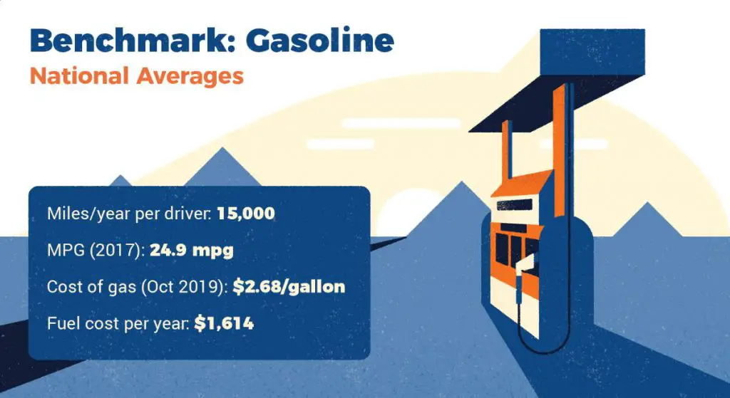 Alternative Energy Sources of the Future: Gasoline stats
