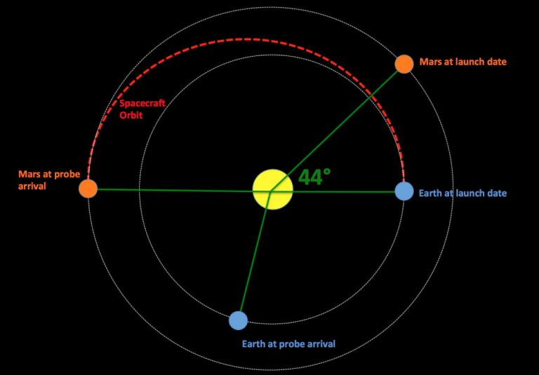 Here's how NASA sends probes and rovers to Mars - Our Planet