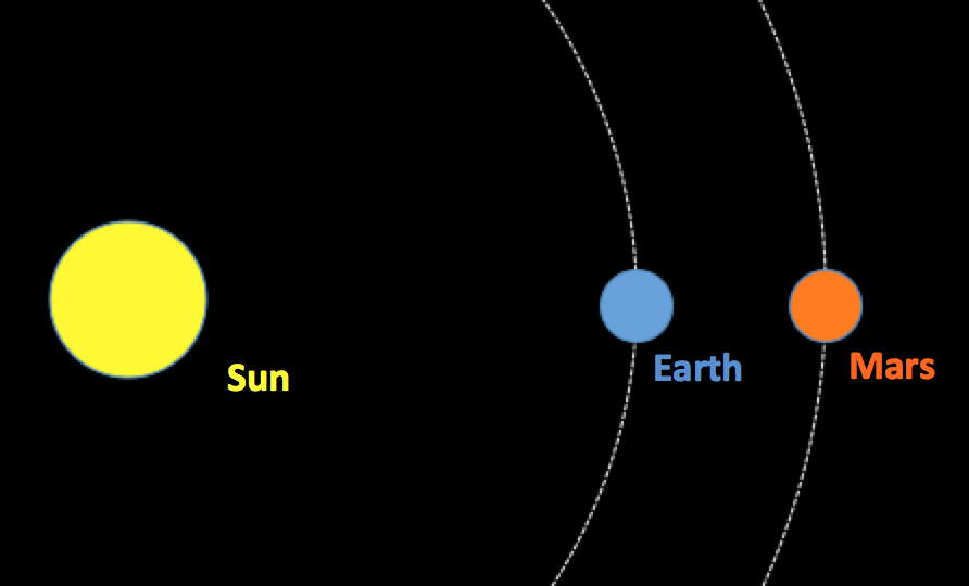 How NASA sends probes and rovers to Mars? Mars at Opposition