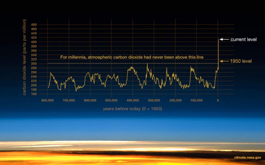 Atmospheric carbon dioxide