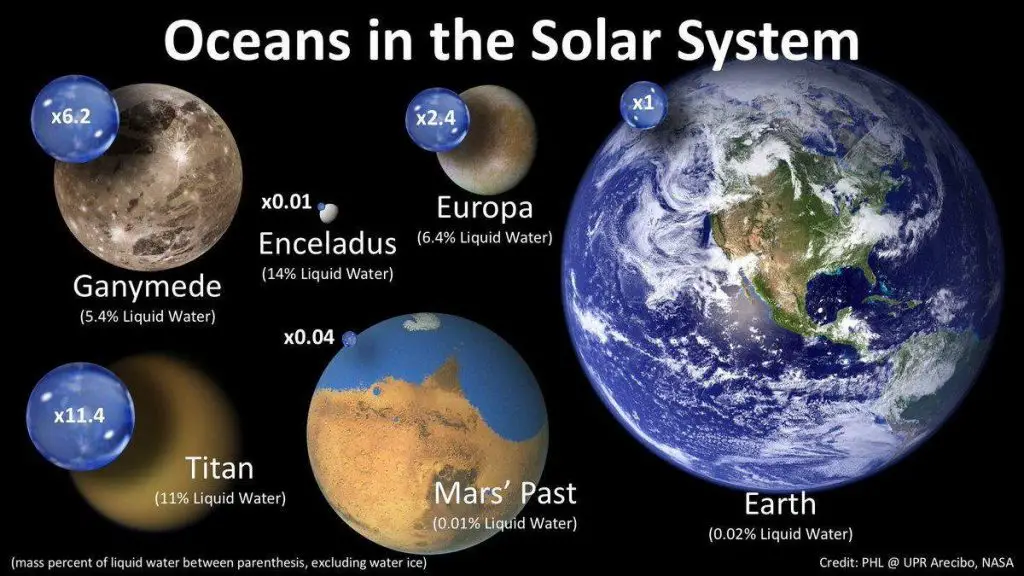 Oceans of the Solar System