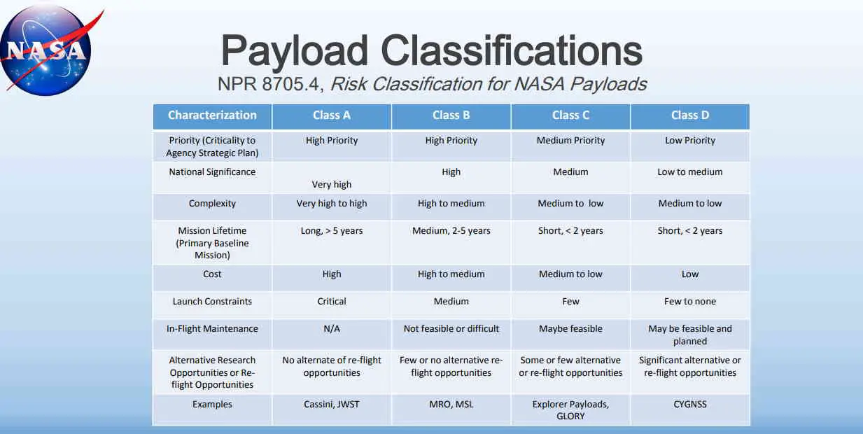 NASA's Payload Classifications - Our Planet