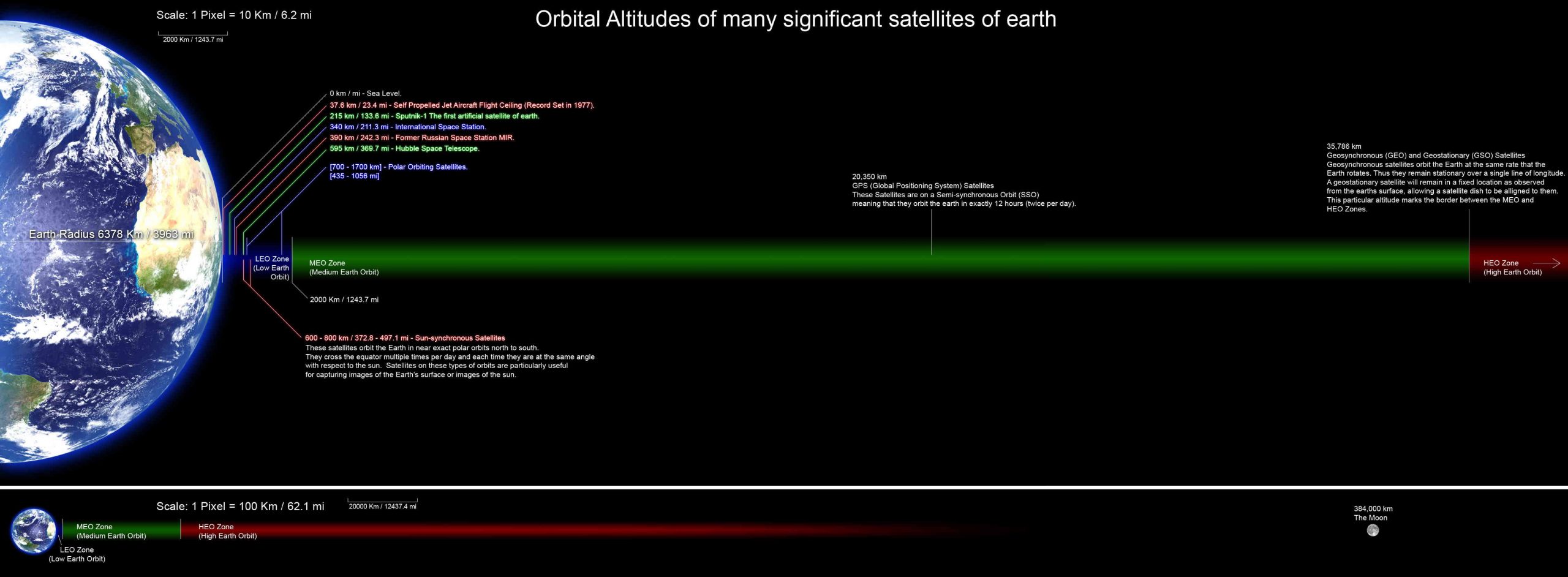 Orbital Altitudes of Many Significant Satellites of Earth - Our Planet