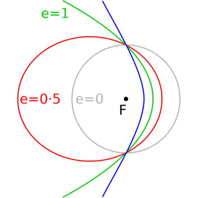 Hyperbolic trajectory