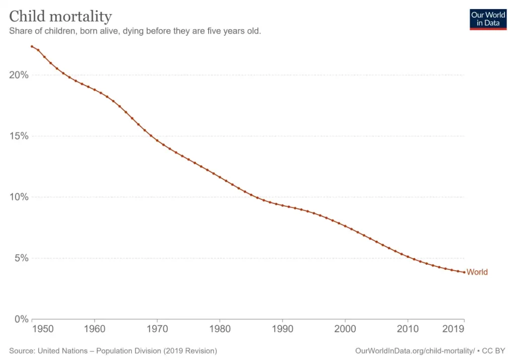 Why we can still be hopeful for the future - Child mortality around the world, between 1950 and 2019