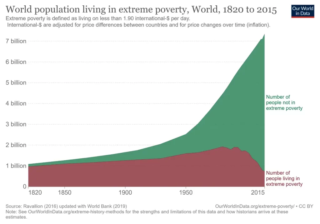 World population living in extreme poverty, between 1820 and 2015