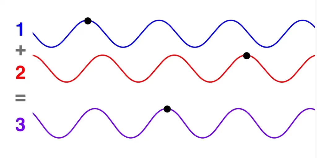 Adding two waves with different speeds.