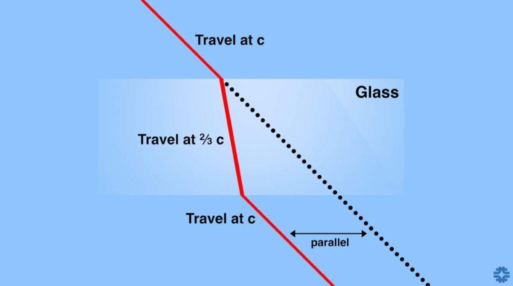 Light slows down in glass.