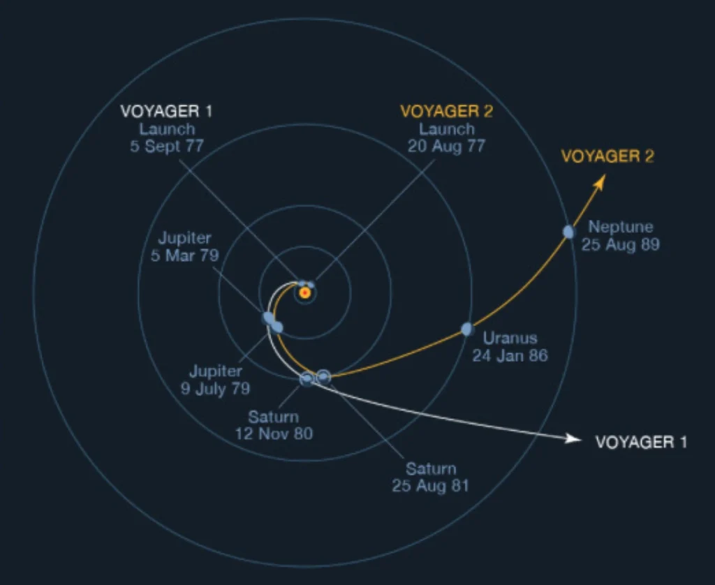 Voyager trajectory